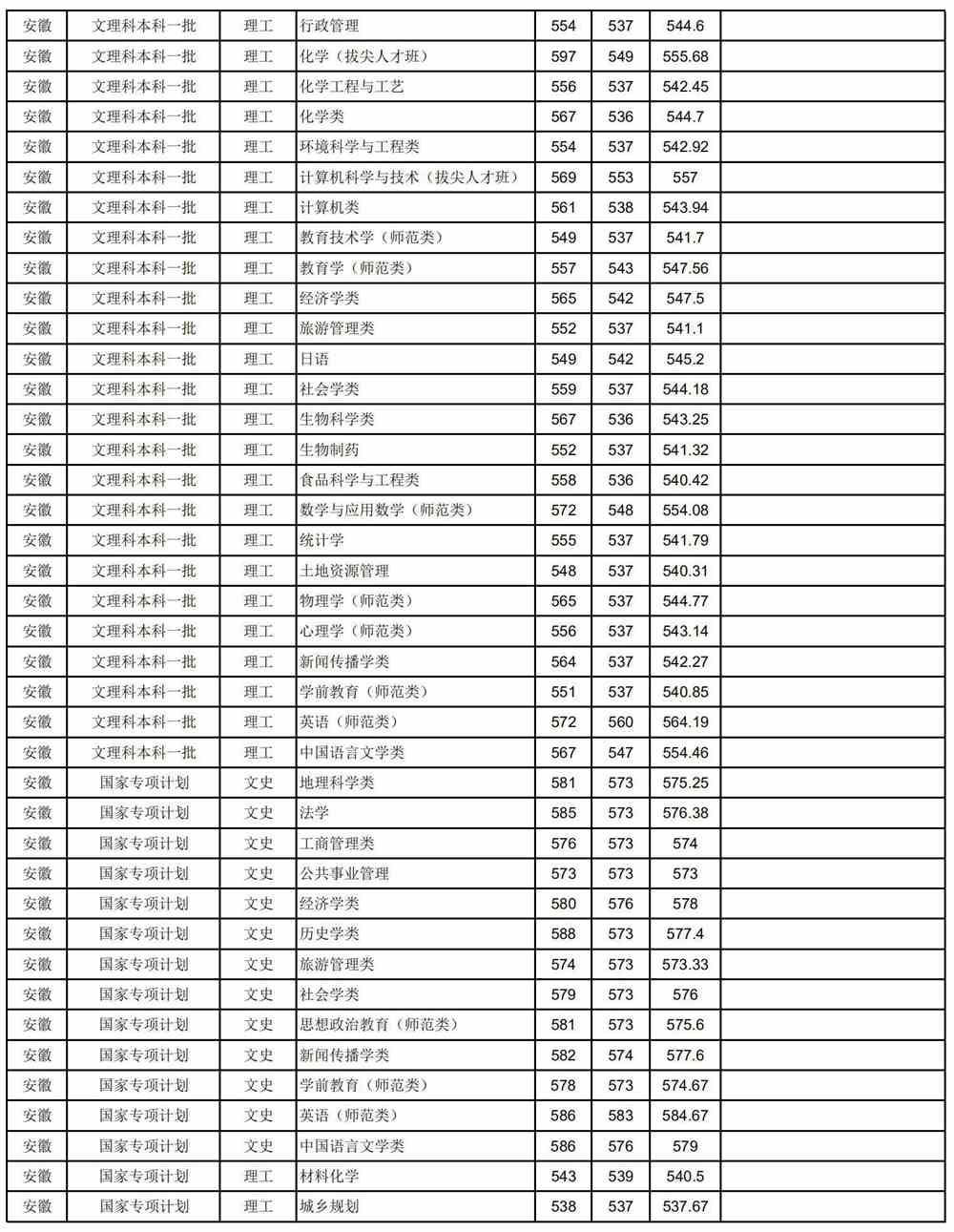 2021安徽师范大学录取分数线一览表（含2019-2020历年）