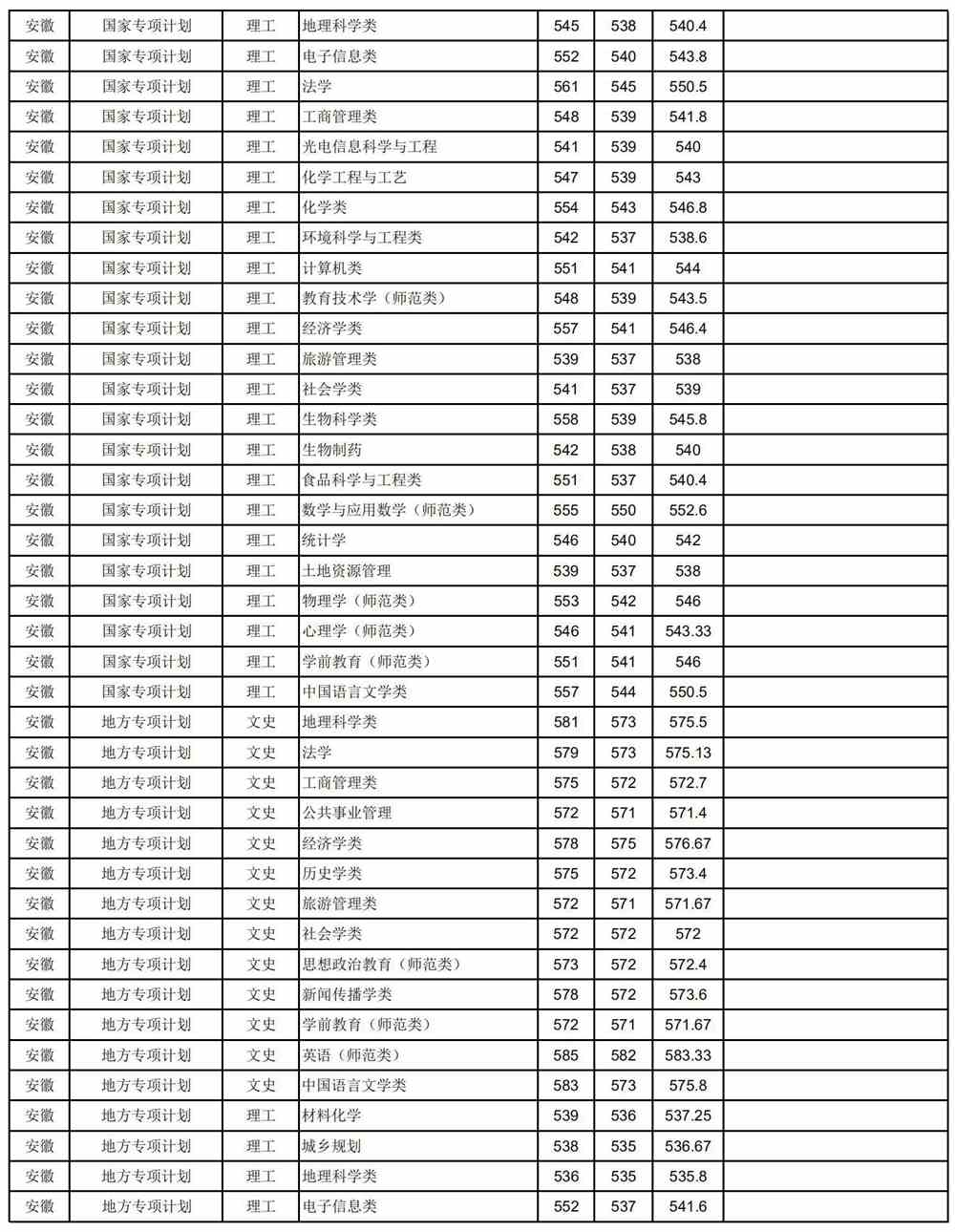 2021安徽师范大学录取分数线一览表（含2019-2020历年）