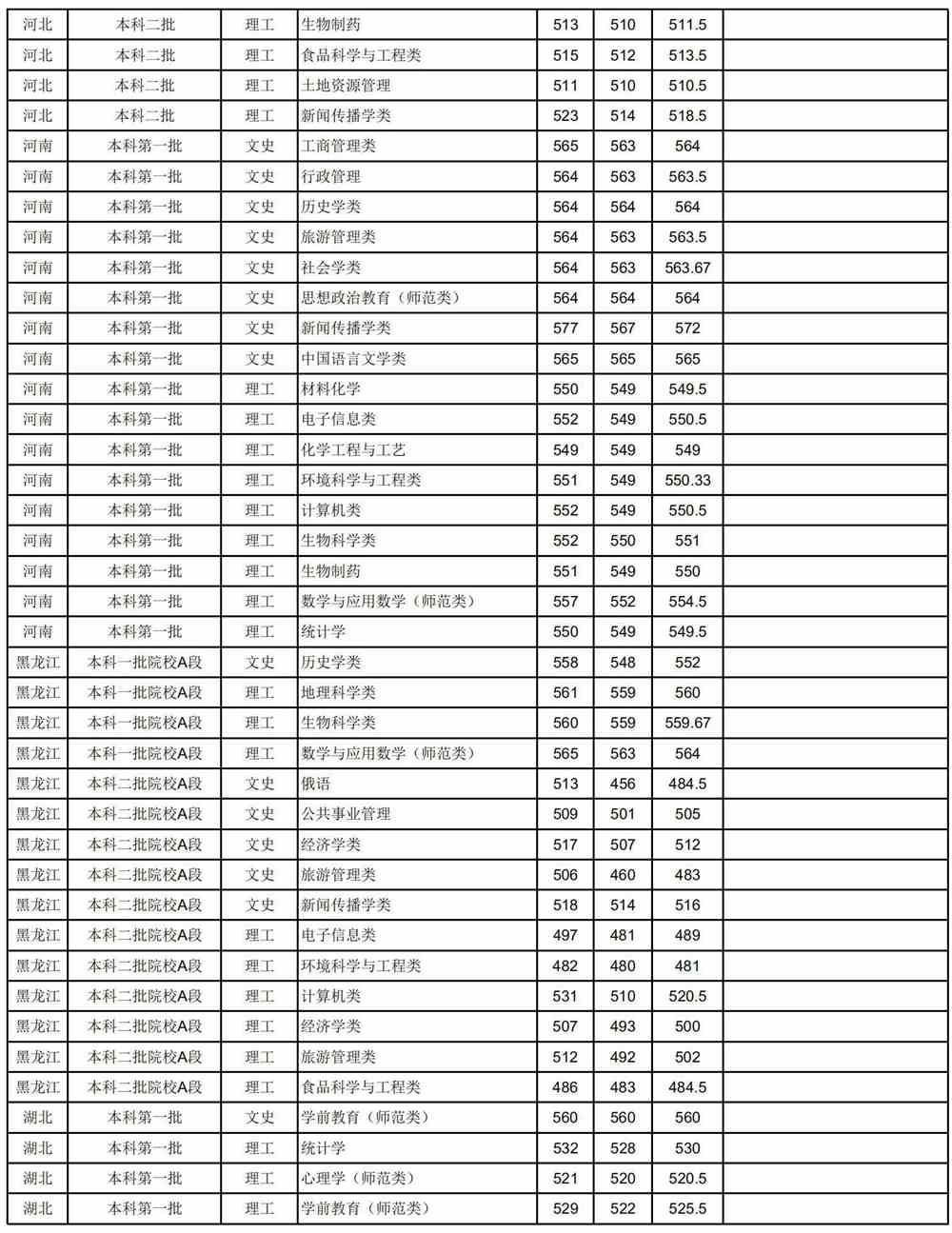 2021安徽师范大学录取分数线一览表（含2019-2020历年）