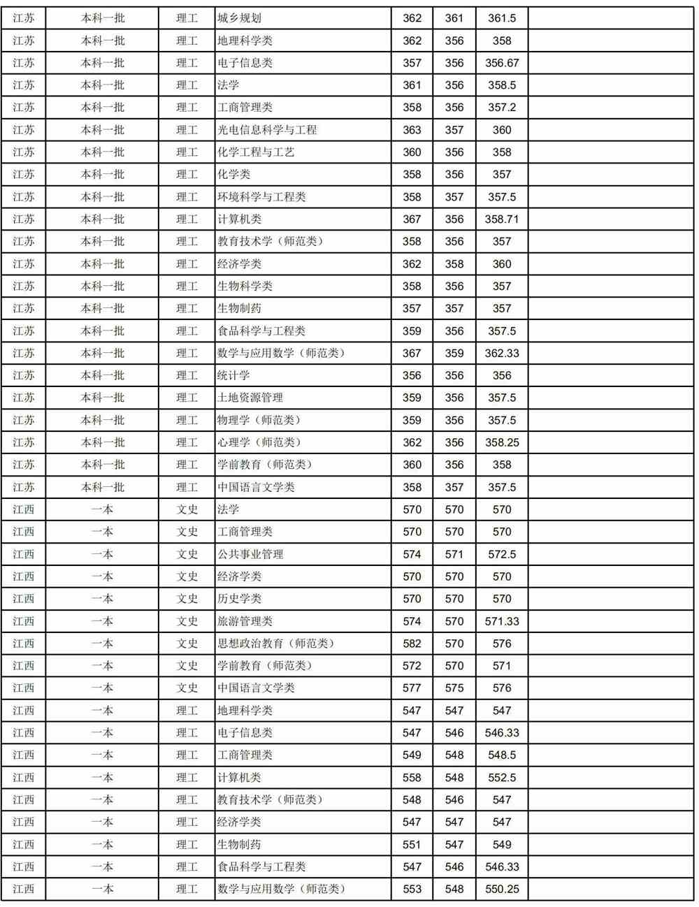 2021安徽师范大学录取分数线一览表（含2019-2020历年）