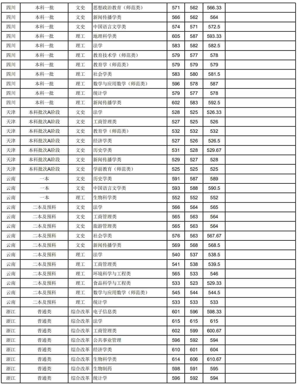 2021安徽师范大学录取分数线一览表（含2019-2020历年）
