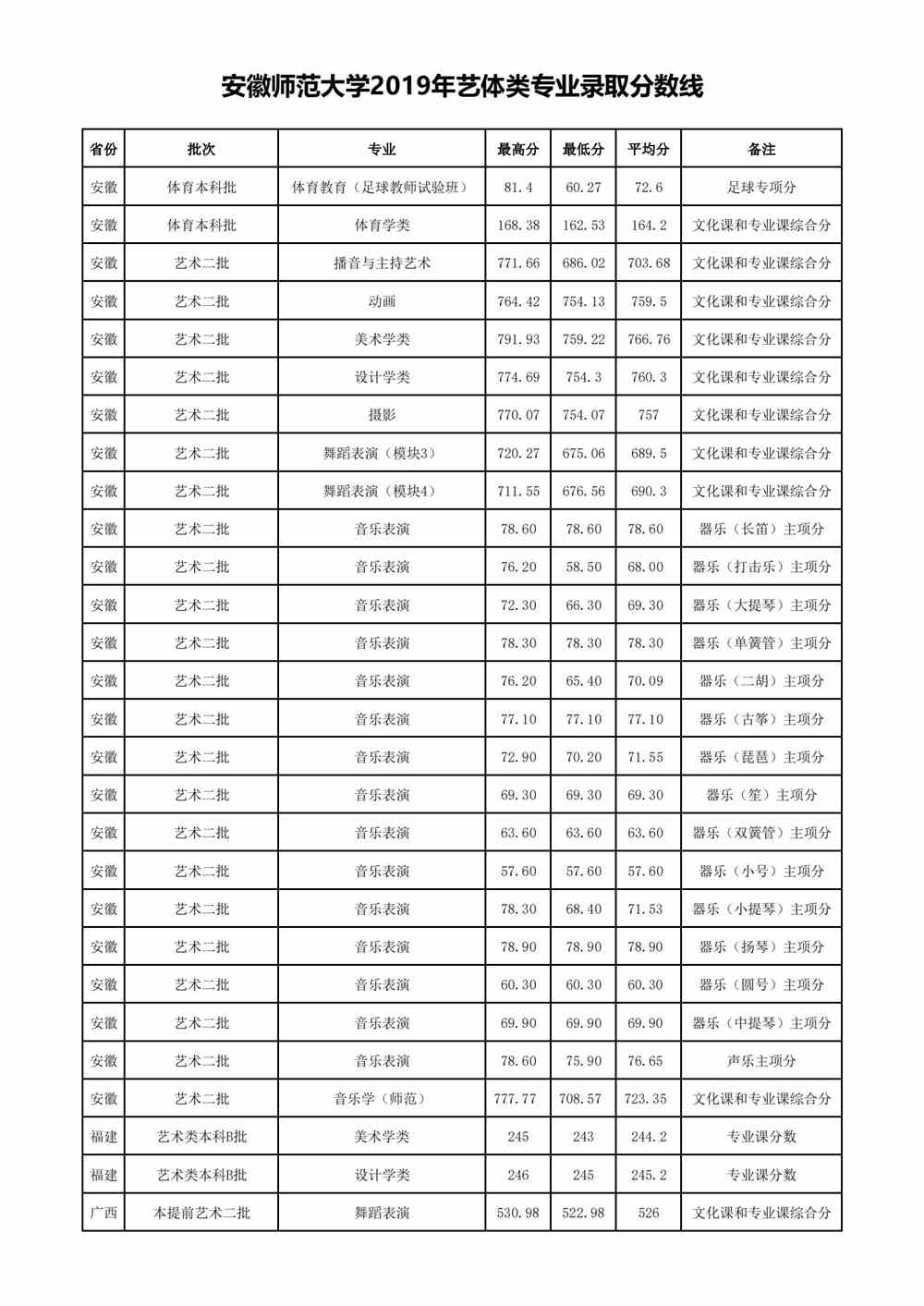 2021安徽师范大学录取分数线一览表（含2019-2020历年）