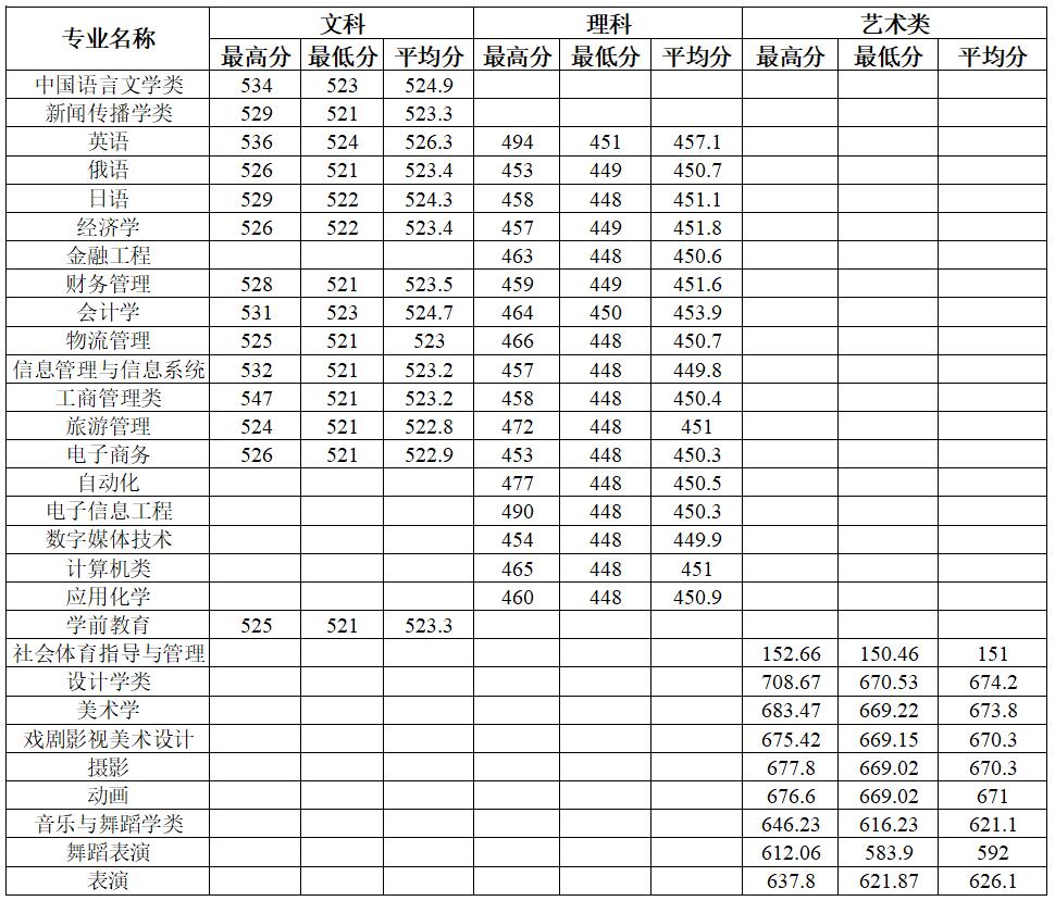 2021安徽师范大学皖江学院录取分数线一览表（含2019-2020历年）