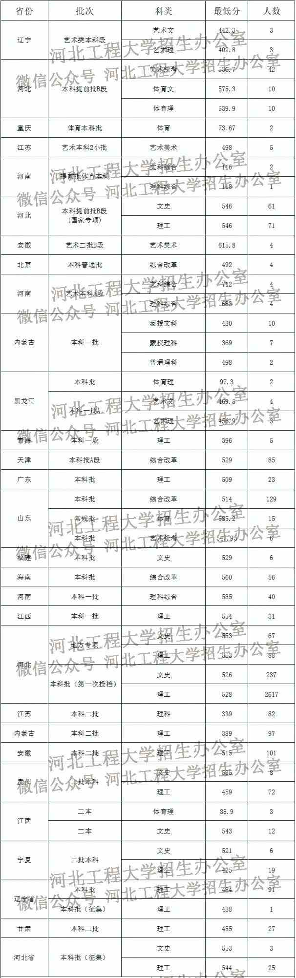 2021河北工程大学录取分数线一览表（含2019-2020历年）