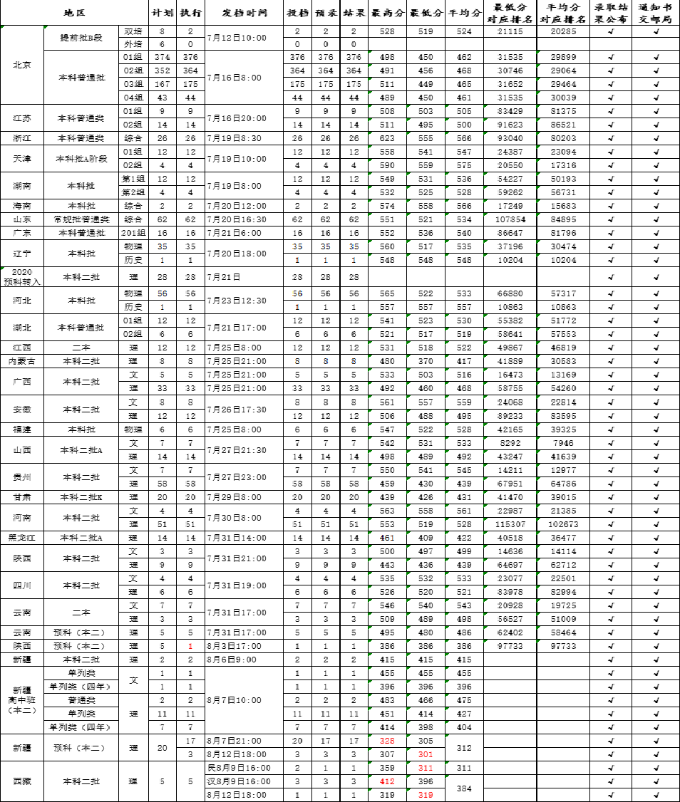 2021北京石油化工学院录取分数线一览表（含2019-2020历年）