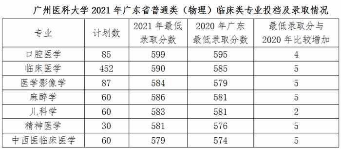 2021广州医科大学录取分数线一览表（含2019-2020历年）