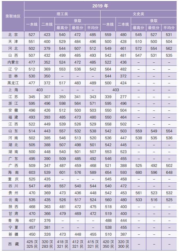 2021北京石油化工学院录取分数线一览表（含2019-2020历年）