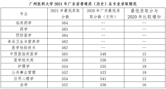 2021广州医科大学录取分数线一览表（含2019-2020历年）