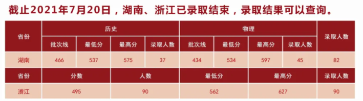 湖北中医药大学2021年录取分数线是多少