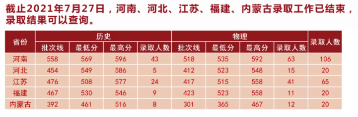 湖北中医药大学2021年录取分数线是多少