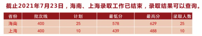 湖北中医药大学2021年录取分数线是多少