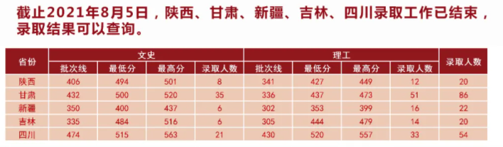 湖北中医药大学2021年录取分数线是多少