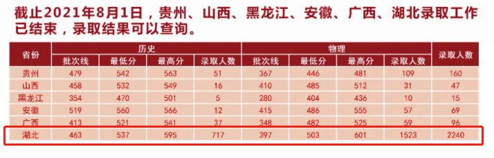 湖北中医药大学2021年录取分数线是多少