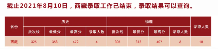 湖北中医药大学2021年录取分数线是多少