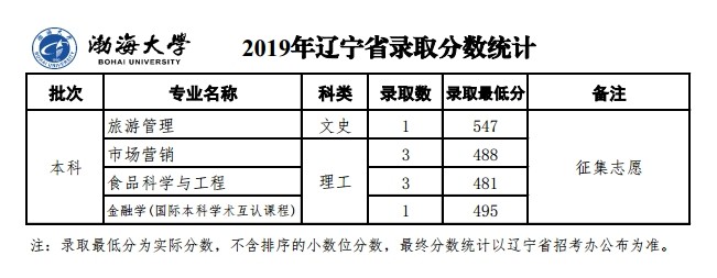 2021渤海大学录取分数线一览表（含2019-2020历年）