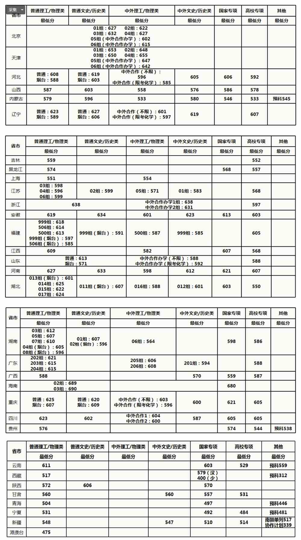 中国农业大学2021年录取分数线是多少