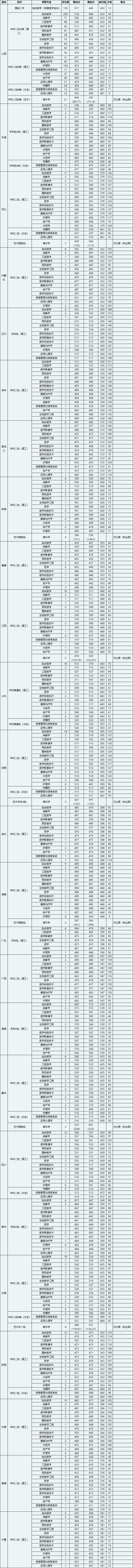 2021长治医学院录取分数线一览表（含2019-2020历年）