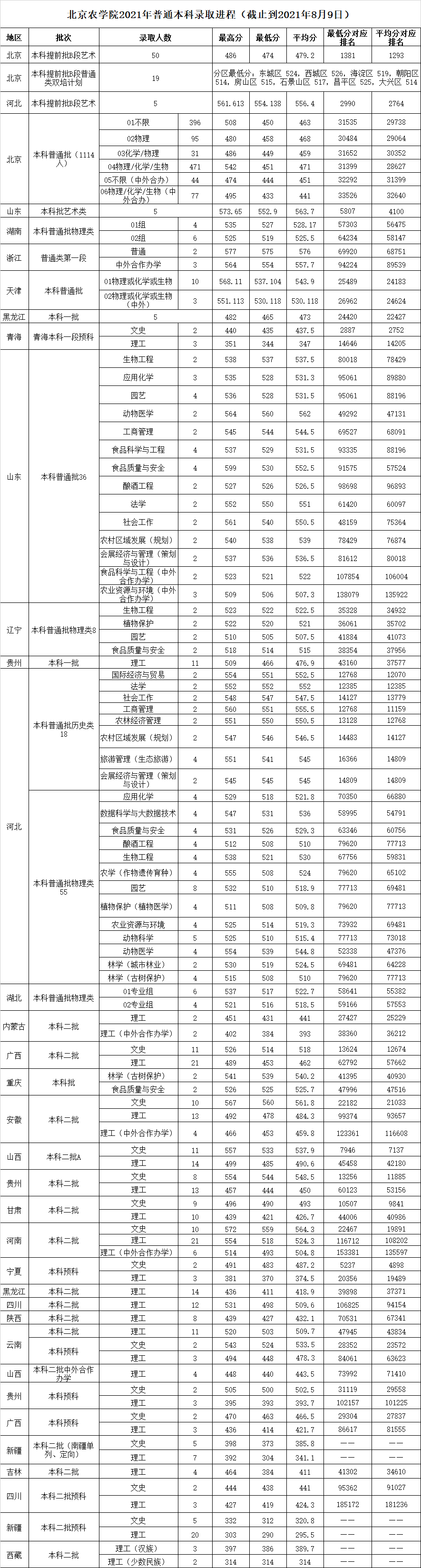 北京农学院2021年录取分数线是多少