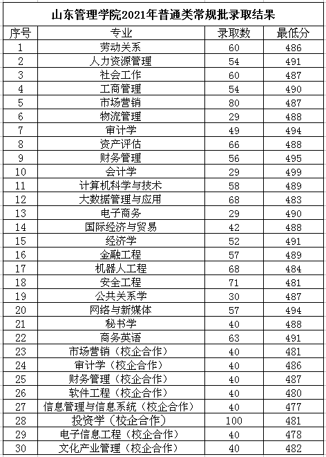 山东管理学院2021年录取分数线是多少（含各专业分数线）