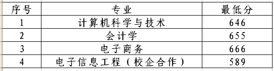 山东管理学院2021年录取分数线是多少（含各专业分数线）