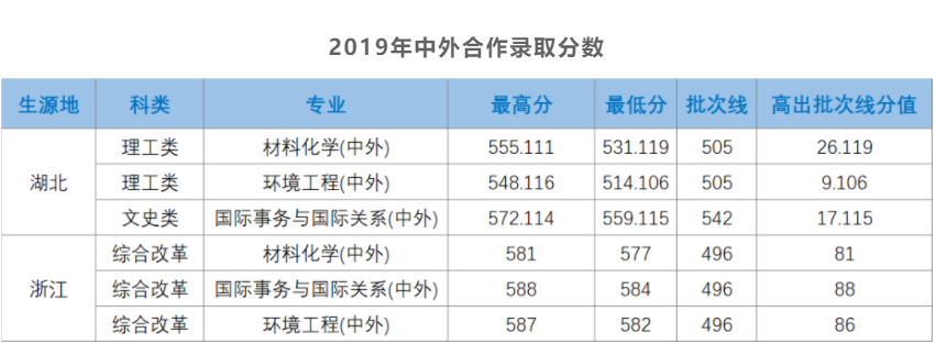2021湖北大学录取分数线一览表（含2019-2020历年）