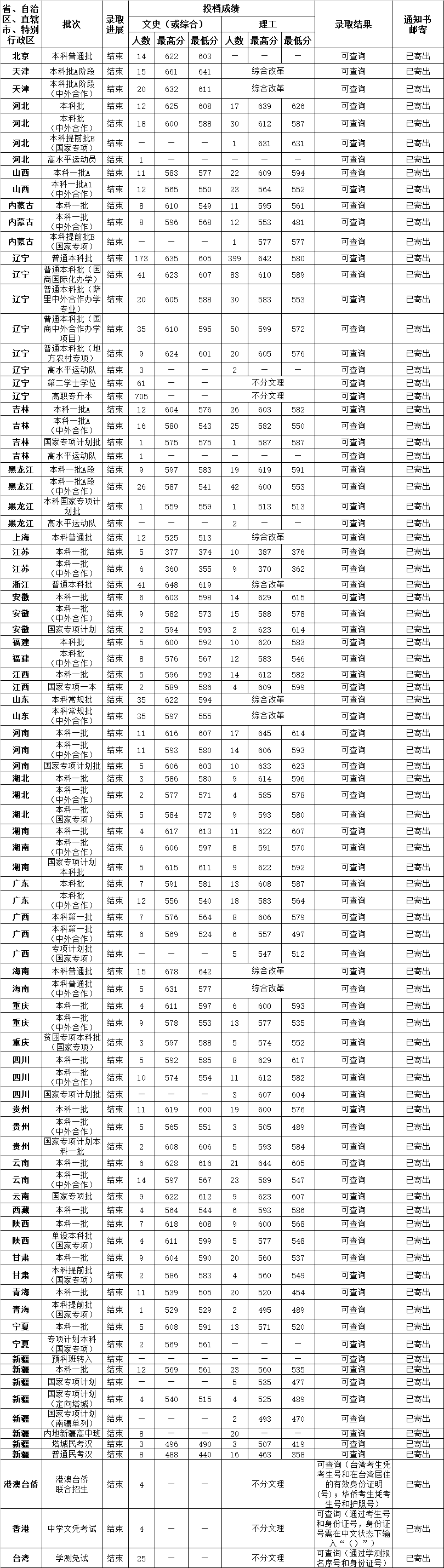 2021东北财经大学录取分数线一览表（含2019-2020历年）