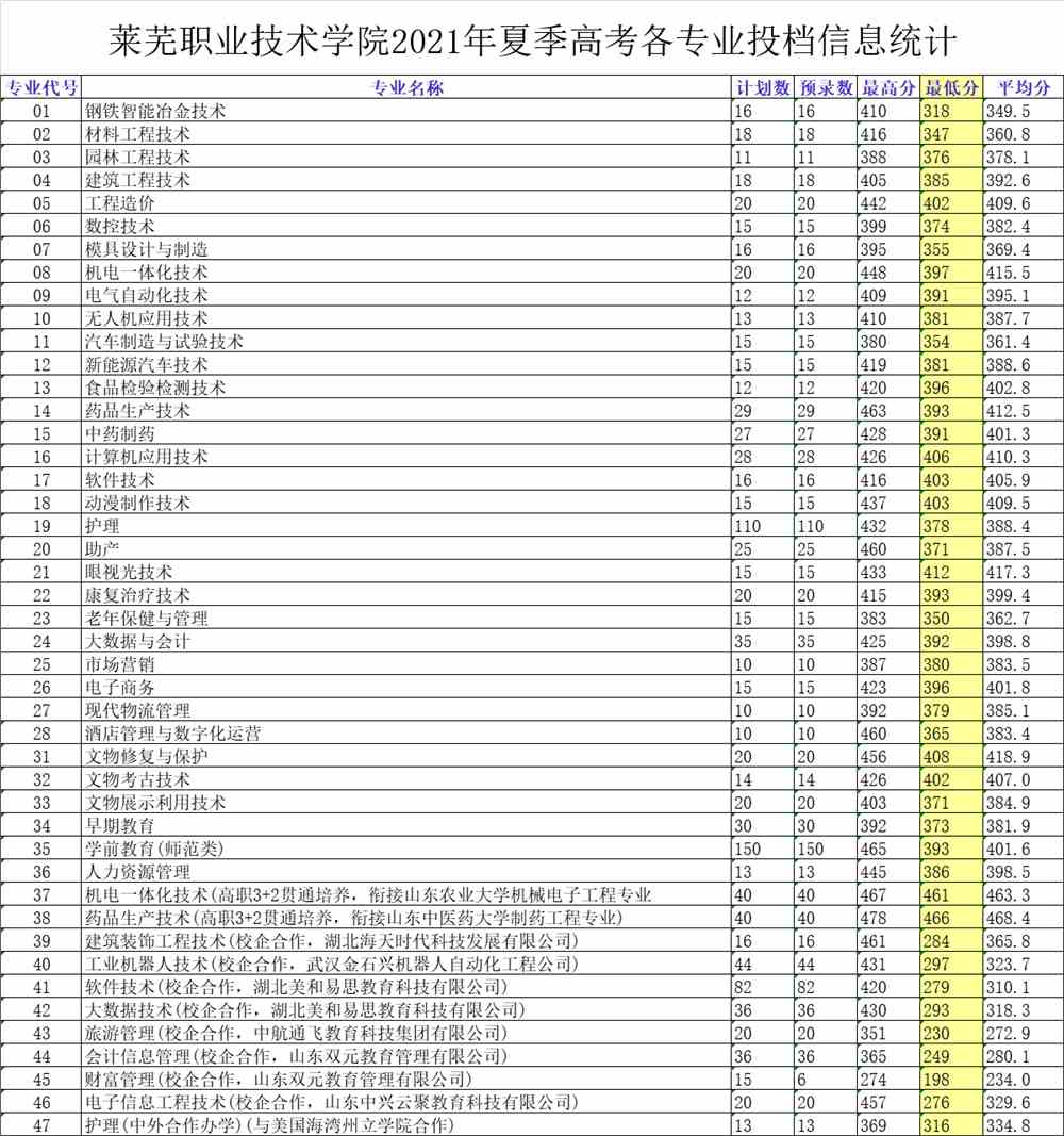 2021莱芜职业技术学院录取分数线一览表（含2019-2020历年）