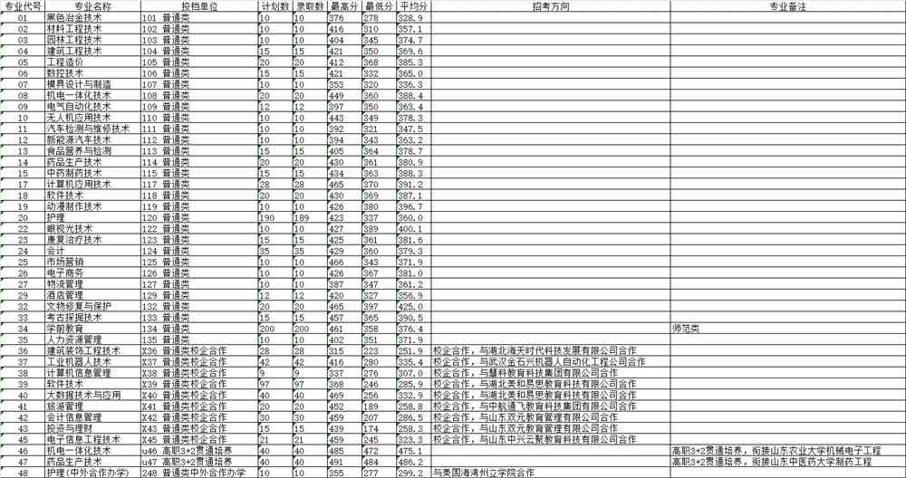 2021莱芜职业技术学院录取分数线一览表（含2019-2020历年）