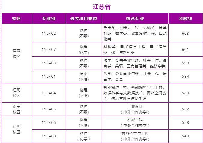 南京理工大学2021年录取分数线是多少-各专业分数线