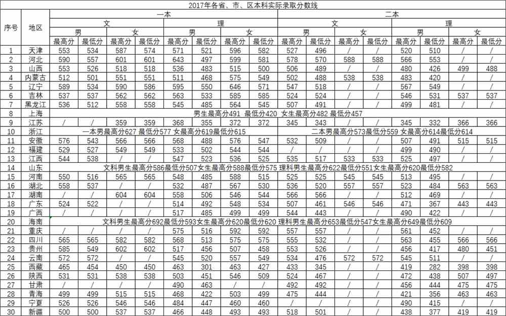 2021中国刑事警察学院录取分数线一览表（含2019-2020历年）