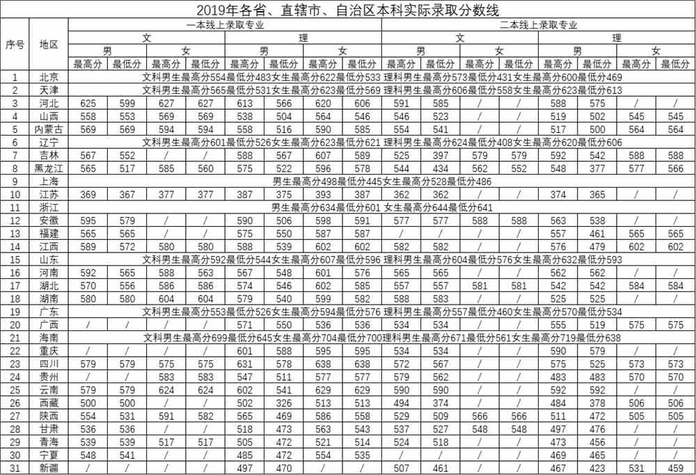 2021中国刑事警察学院录取分数线一览表（含2019-2020历年）