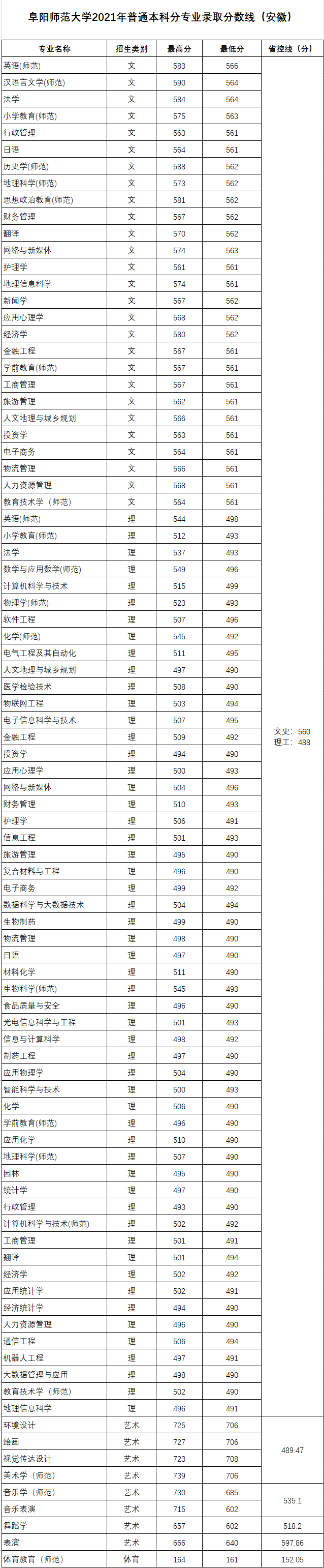 阜阳师范大学2021年录取分数线是多少（含各专业分数线）