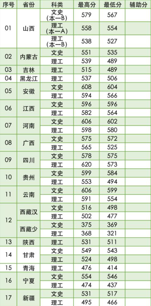 2021南京林业大学录取分数线一览表（含2019-2020历年）