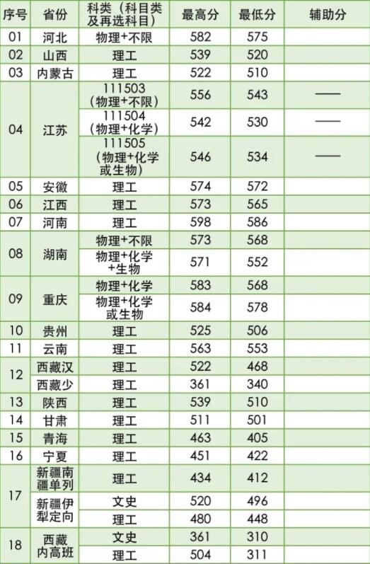 南京林业大学2021年录取分数线是多少