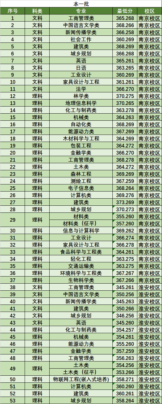 2021南京林业大学录取分数线一览表（含2019-2020历年）