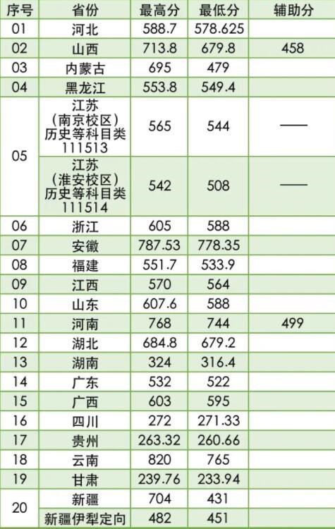 2021南京林业大学录取分数线一览表（含2019-2020历年）