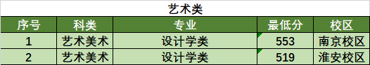 2021南京林业大学录取分数线一览表（含2019-2020历年）