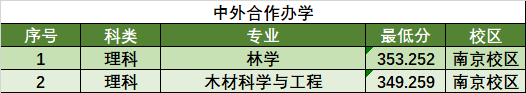 2021南京林业大学录取分数线一览表（含2019-2020历年）