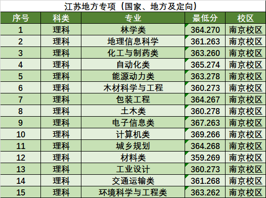 2021南京林业大学录取分数线一览表（含2019-2020历年）