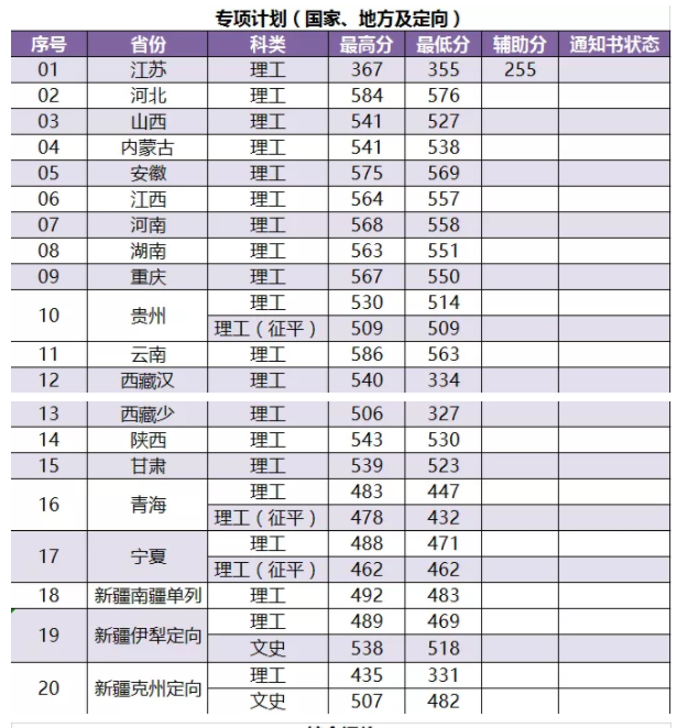 2021南京林业大学录取分数线一览表（含2019-2020历年）