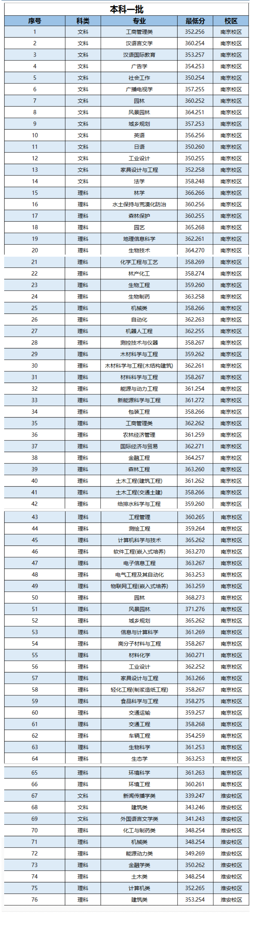 2021南京林业大学录取分数线一览表（含2019-2020历年）