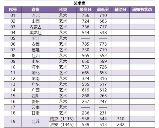 2021南京林业大学录取分数线一览表（含2019-2020历年）