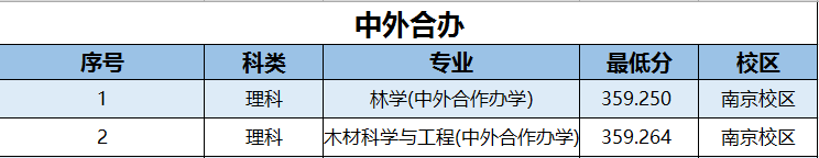 2021南京林业大学录取分数线一览表（含2019-2020历年）