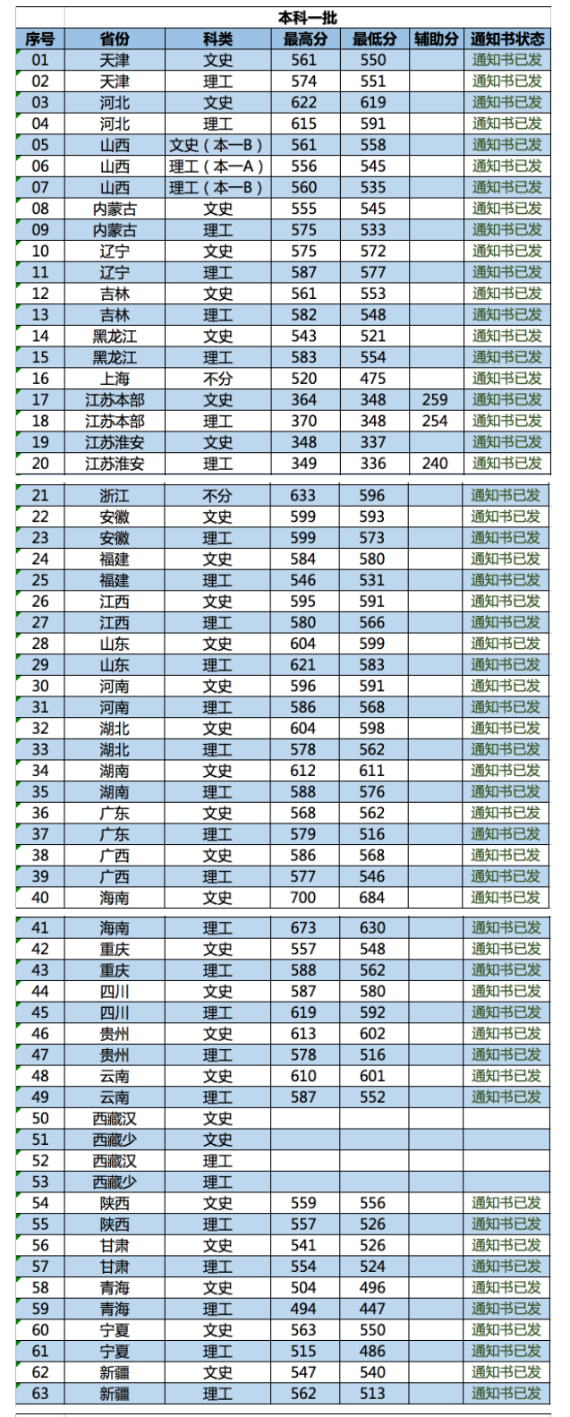 2021南京林业大学录取分数线一览表（含2019-2020历年）