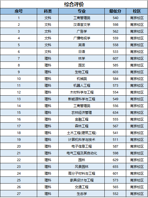 2021南京林业大学录取分数线一览表（含2019-2020历年）