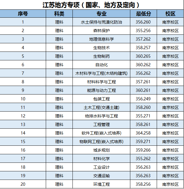 2021南京林业大学录取分数线一览表（含2019-2020历年）