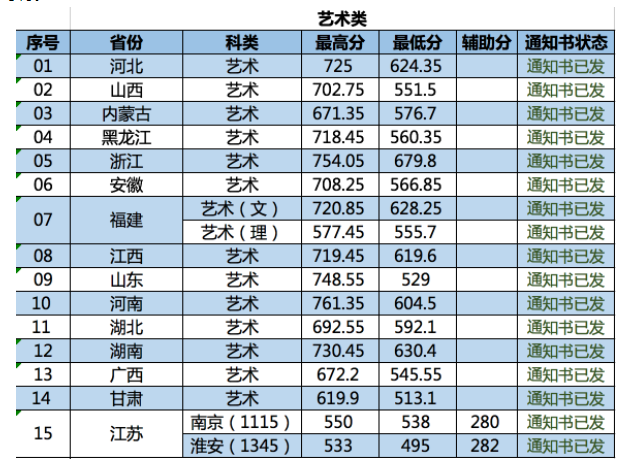 2021南京林业大学录取分数线一览表（含2019-2020历年）