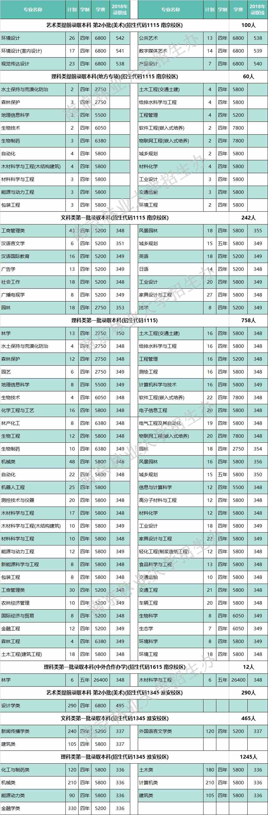 2021南京林业大学录取分数线一览表（含2019-2020历年）