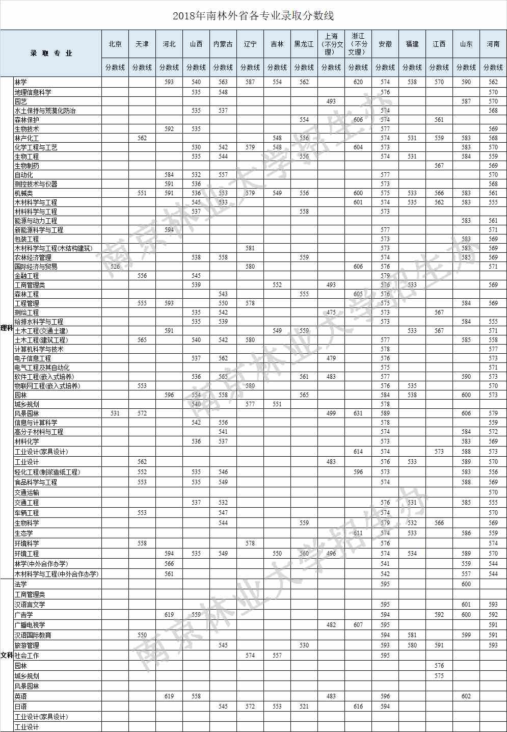 2021南京林业大学录取分数线一览表（含2019-2020历年）