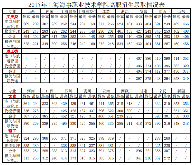 2021上海海事职业技术学院录取分数线一览表（含2019-2020历年）